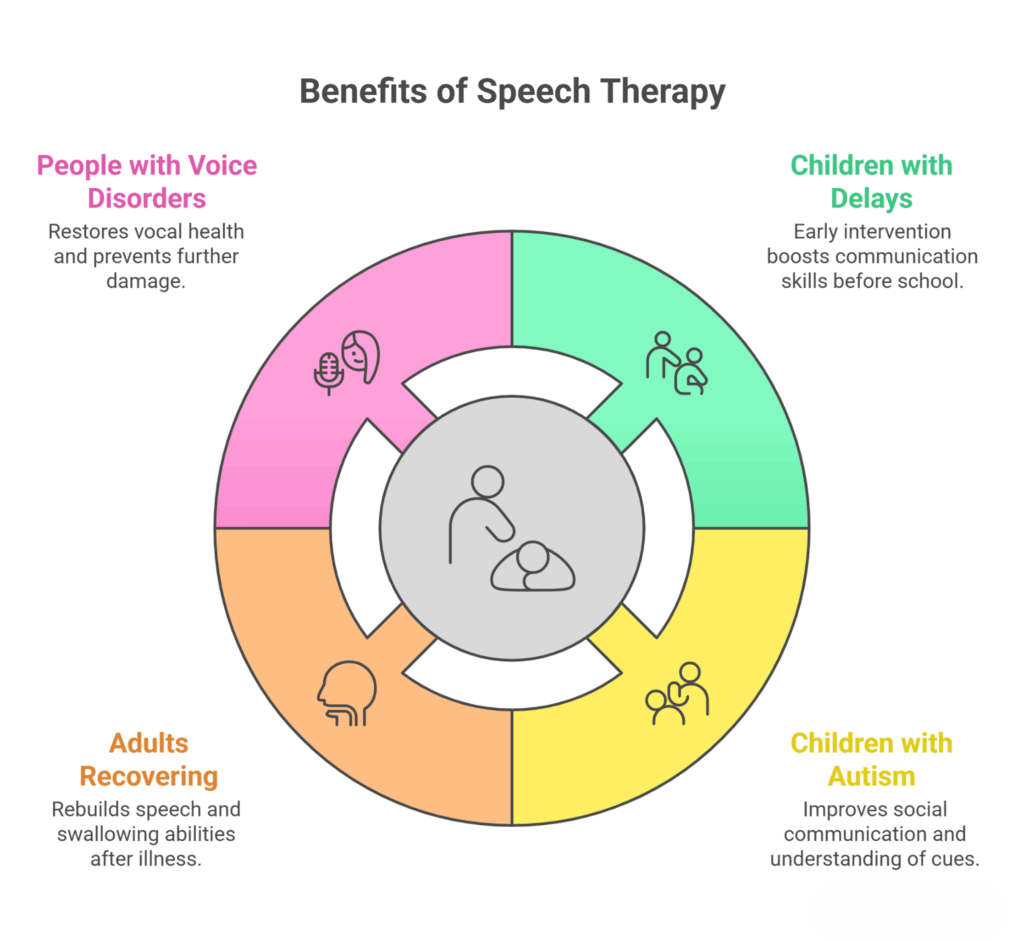 Circular chart showing benefits of speech therapy for children with autism, speech delays, adults recovering, and people with voice disorders, by Speech Therapy Centres in Patna.