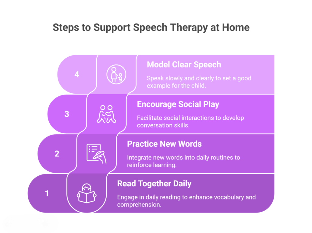 Illustrated guide showing four easy steps to support speech therapy at home, created by experts from Speech Therapy Centres in Patna.