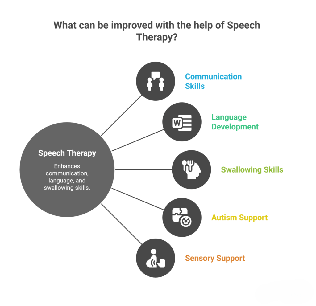 Infographic showing communication, language, swallowing, autism, and sensory skills improved by Speech Therapy Centres in Patna.
