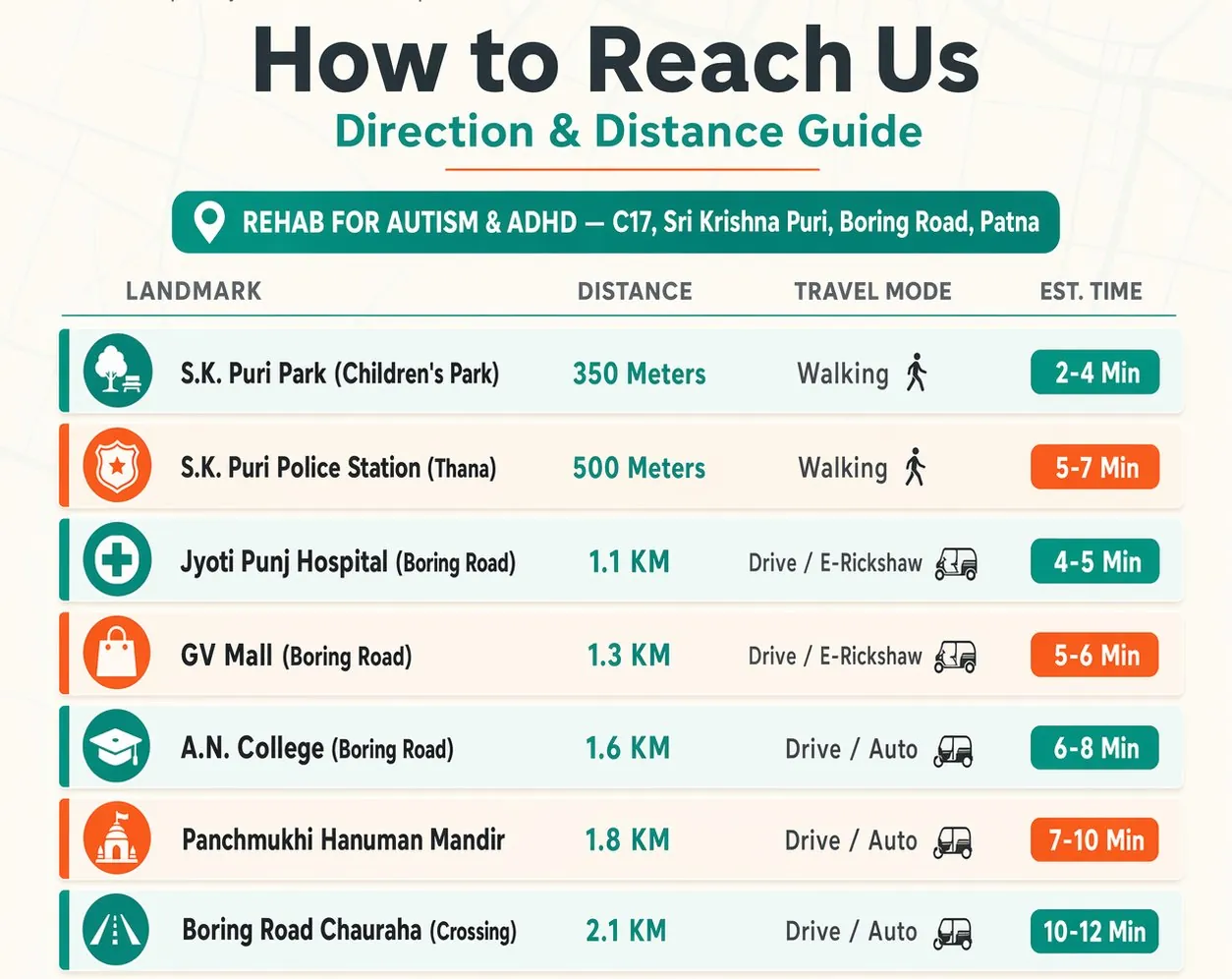 How to Reach Rehab for Autism and ADHD - Direction and Distance Guide from landmarks near Boring Road, Patna