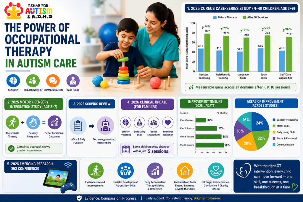 Infographic highlighting 2022–2026 research on occupational therapy for autism, featuring bar charts, a pie chart, sensory integration, motor skills, communication, self-care improvements, and a therapist working with a child.