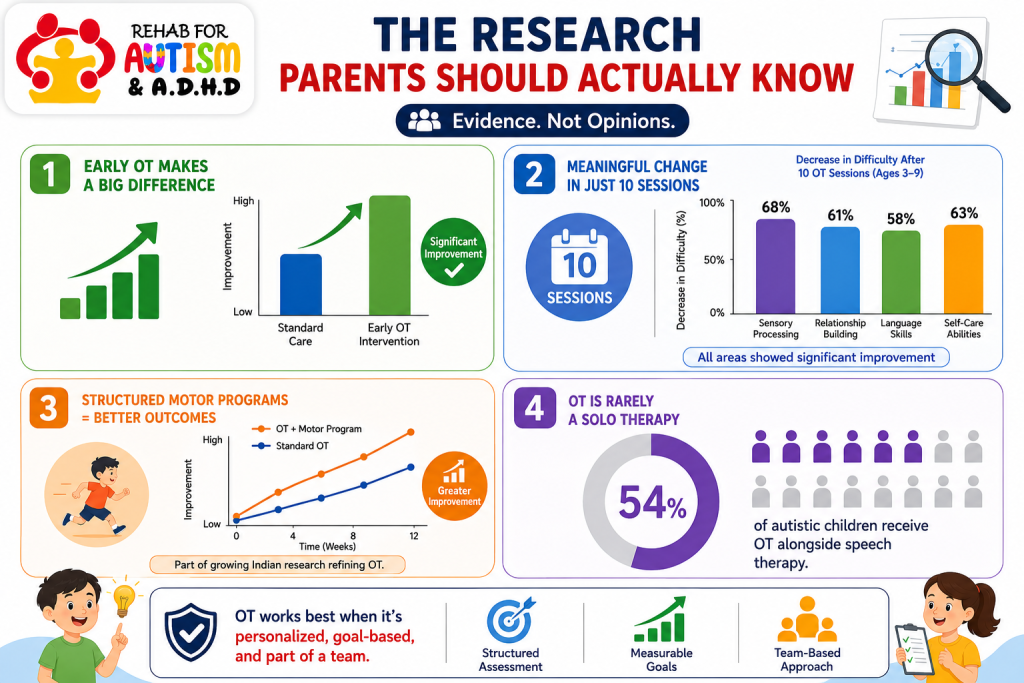 "Infographic showing research on occupational therapy benefits for autism and ADHD in Patna, including improvements in sensory processing, language, and self-care."