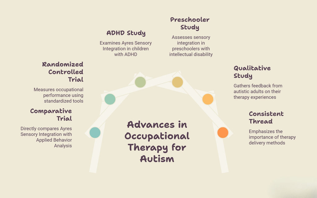 Infographic titled “Advances in Occupational Therapy for Autism,” highlighting ADHD, preschooler, randomized controlled, comparative, qualitative, and consistent-thread studies related to sensory integration and occupational therapy.